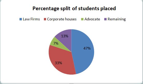 Placement Graph - SLS Hyderabad