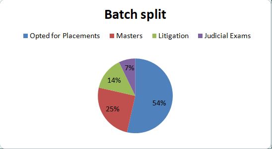 Placement Graph - SLS Hyderabad