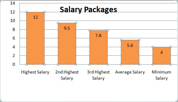 Placement Graph - SLS Hyderabad